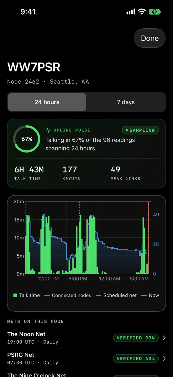 History for WW7PSR, node 2462 in Seattle, over 24 hours: a ring showing talking in 67% of readings, 6 hours 43 minutes of talk time, 177 keyups, 49 peak links, a chart with dashed lines for scheduled nets, and the nets on this node listed below.
